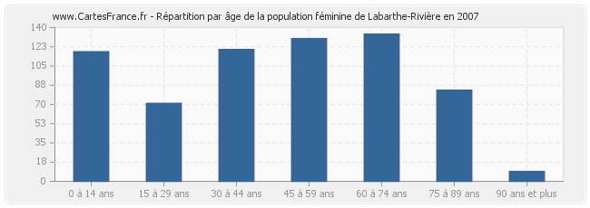 Répartition par âge de la population féminine de Labarthe-Rivière en 2007