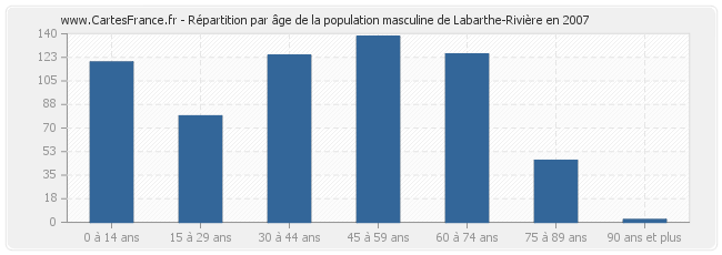 Répartition par âge de la population masculine de Labarthe-Rivière en 2007