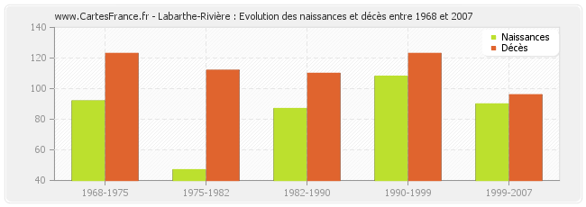 Labarthe-Rivière : Evolution des naissances et décès entre 1968 et 2007