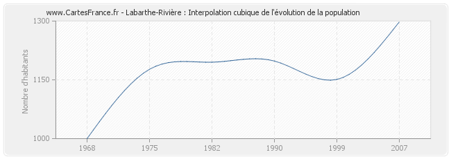 Labarthe-Rivière : Interpolation cubique de l'évolution de la population