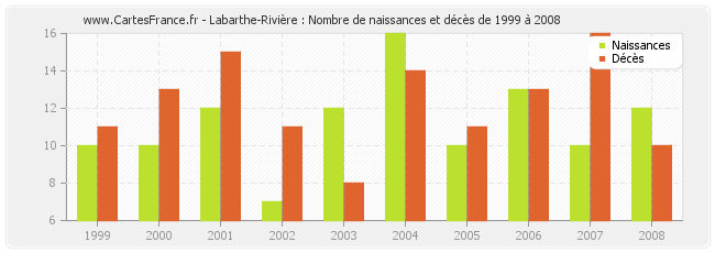 Labarthe-Rivière : Nombre de naissances et décès de 1999 à 2008
