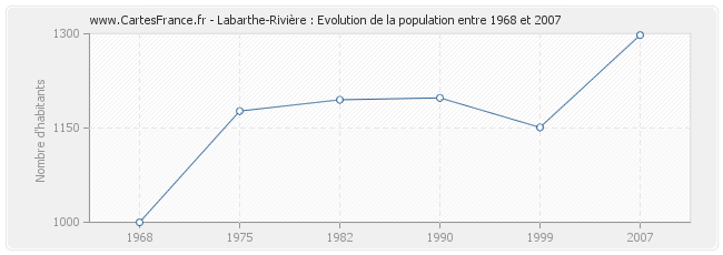Population Labarthe-Rivière