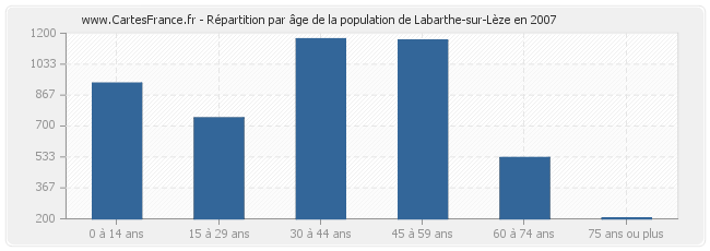Répartition par âge de la population de Labarthe-sur-Lèze en 2007