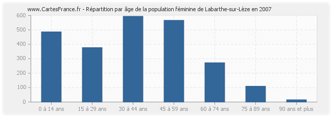 Répartition par âge de la population féminine de Labarthe-sur-Lèze en 2007