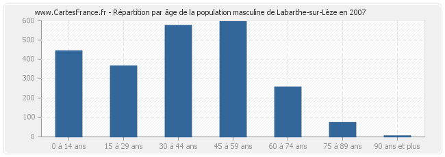 Répartition par âge de la population masculine de Labarthe-sur-Lèze en 2007