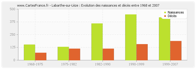 Labarthe-sur-Lèze : Evolution des naissances et décès entre 1968 et 2007