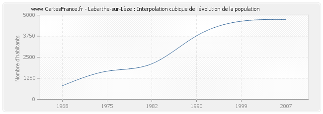 Labarthe-sur-Lèze : Interpolation cubique de l'évolution de la population