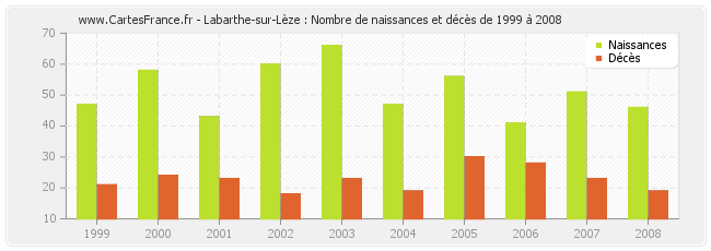 Labarthe-sur-Lèze : Nombre de naissances et décès de 1999 à 2008