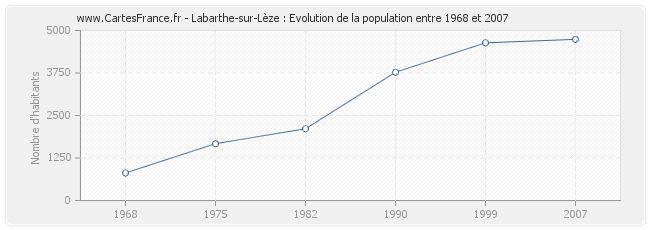 Population Labarthe-sur-Lèze
