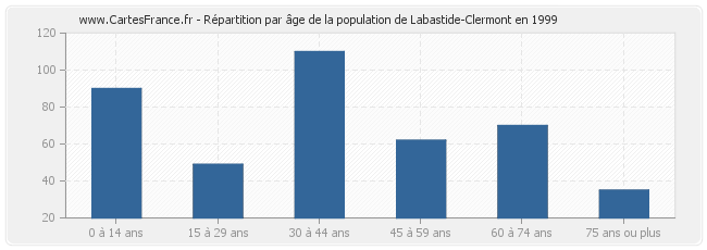 Répartition par âge de la population de Labastide-Clermont en 1999