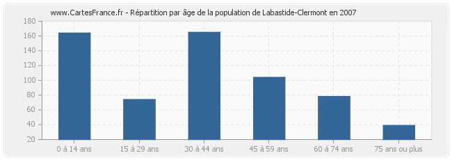 Répartition par âge de la population de Labastide-Clermont en 2007