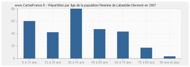 Répartition par âge de la population féminine de Labastide-Clermont en 2007
