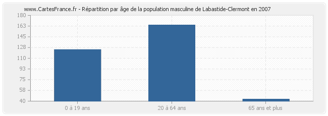 Répartition par âge de la population masculine de Labastide-Clermont en 2007