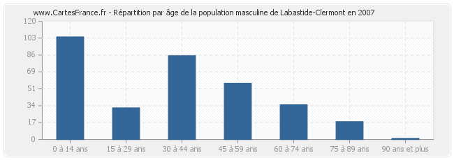 Répartition par âge de la population masculine de Labastide-Clermont en 2007