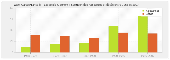 Labastide-Clermont : Evolution des naissances et décès entre 1968 et 2007