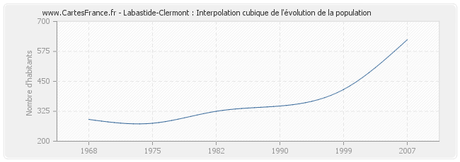 Labastide-Clermont : Interpolation cubique de l'évolution de la population