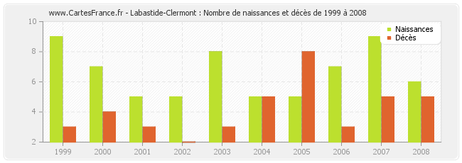 Labastide-Clermont : Nombre de naissances et décès de 1999 à 2008