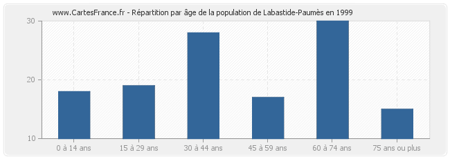 Répartition par âge de la population de Labastide-Paumès en 1999