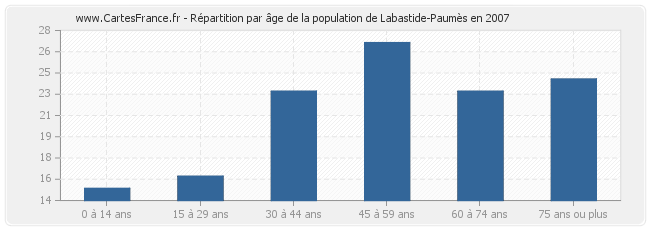 Répartition par âge de la population de Labastide-Paumès en 2007