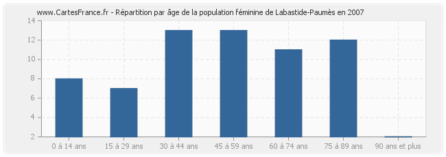 Répartition par âge de la population féminine de Labastide-Paumès en 2007
