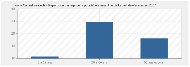 Répartition par âge de la population masculine de Labastide-Paumès en 2007