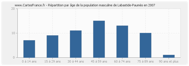Répartition par âge de la population masculine de Labastide-Paumès en 2007
