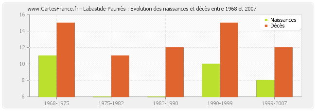 Labastide-Paumès : Evolution des naissances et décès entre 1968 et 2007