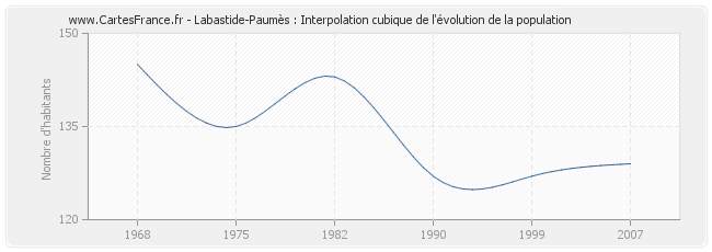 Labastide-Paumès : Interpolation cubique de l'évolution de la population