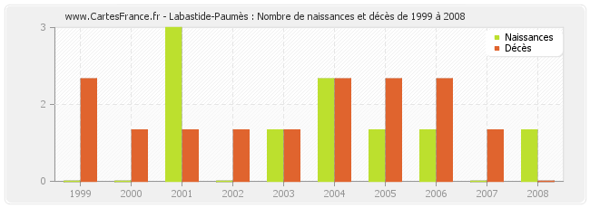 Labastide-Paumès : Nombre de naissances et décès de 1999 à 2008