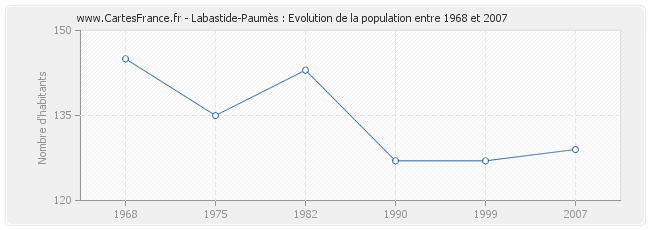 Population Labastide-Paumès