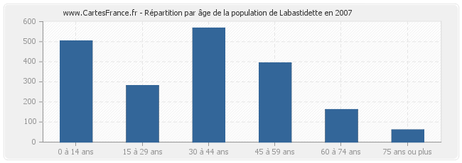 Répartition par âge de la population de Labastidette en 2007