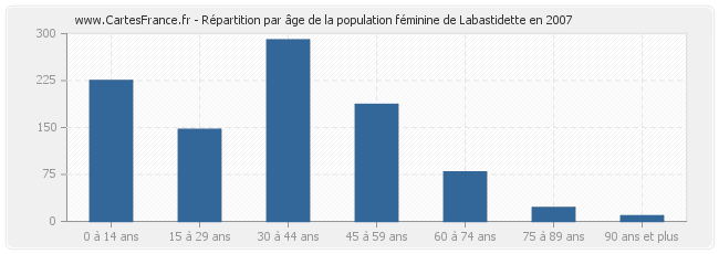 Répartition par âge de la population féminine de Labastidette en 2007