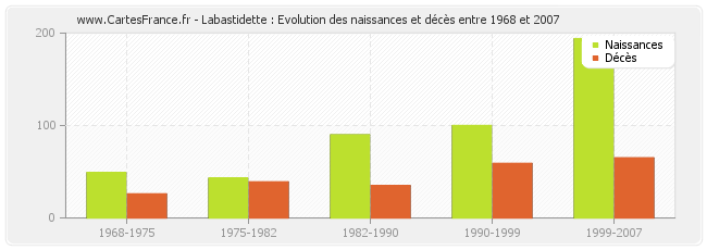 Labastidette : Evolution des naissances et décès entre 1968 et 2007