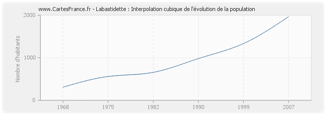 Labastidette : Interpolation cubique de l'évolution de la population