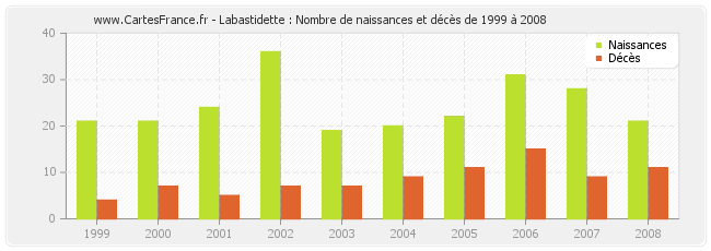 Labastidette : Nombre de naissances et décès de 1999 à 2008