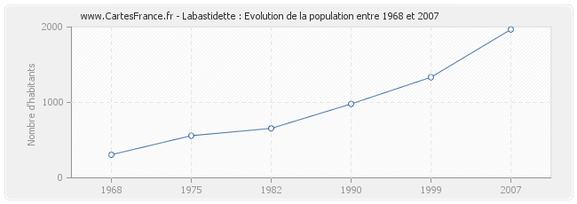 Population Labastidette