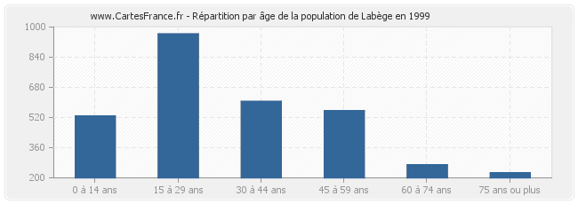 Répartition par âge de la population de Labège en 1999