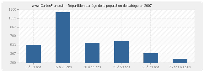 Répartition par âge de la population de Labège en 2007