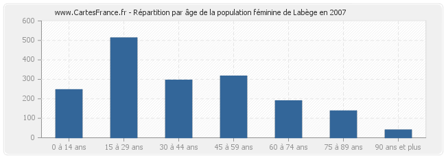 Répartition par âge de la population féminine de Labège en 2007