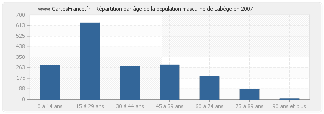 Répartition par âge de la population masculine de Labège en 2007