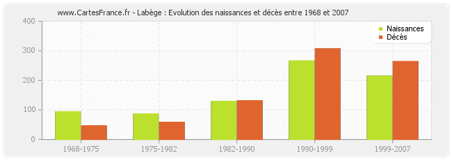 Labège : Evolution des naissances et décès entre 1968 et 2007