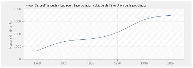 Labège : Interpolation cubique de l'évolution de la population
