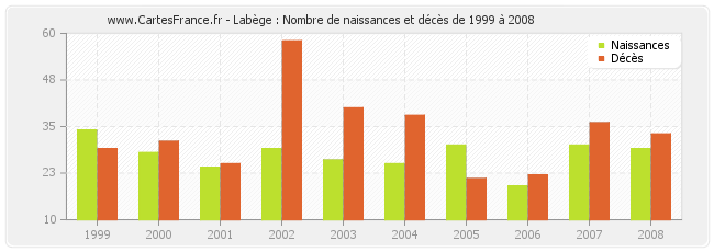 Labège : Nombre de naissances et décès de 1999 à 2008