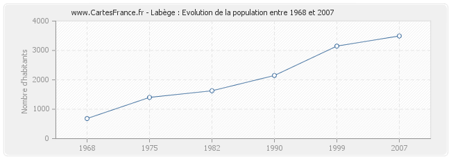Population Labège