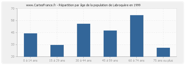 Répartition par âge de la population de Labroquère en 1999