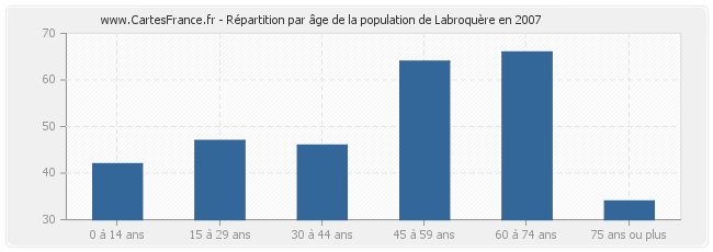 Répartition par âge de la population de Labroquère en 2007
