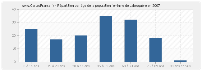 Répartition par âge de la population féminine de Labroquère en 2007
