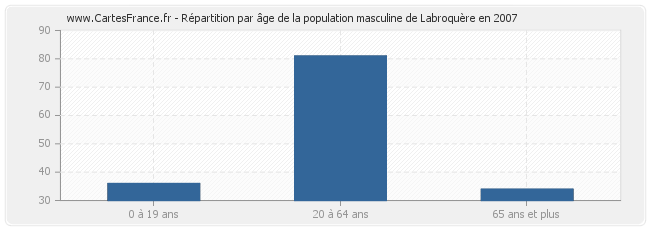 Répartition par âge de la population masculine de Labroquère en 2007