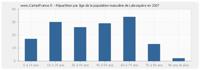 Répartition par âge de la population masculine de Labroquère en 2007