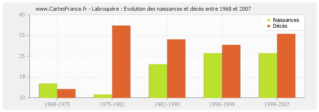 Labroquère : Evolution des naissances et décès entre 1968 et 2007